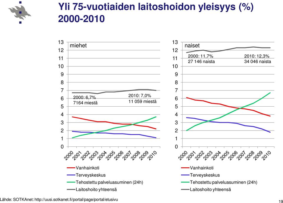 Vanhainkoti Terveyskeskus Tehostettu palveluasuminen (24h) Laitoshoito yhteensä Vanhainkoti Terveyskeskus