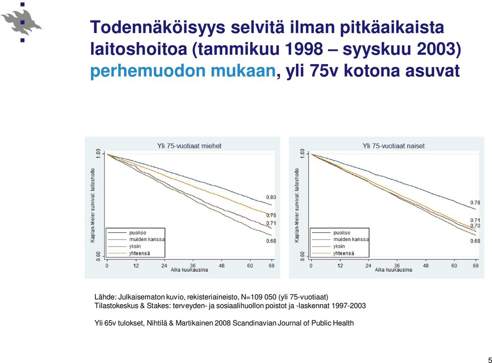 N=19 5 (yli 75-vuotiaat) Tilastokeskus & Stakes: terveyden- ja sosiaalihuollon poistot ja