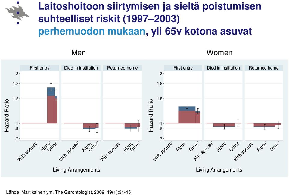 9 Hazard Ratio 1.5 1.9.7 With spouse Alone Other With spouse Alone Other With spouse Alone Other.