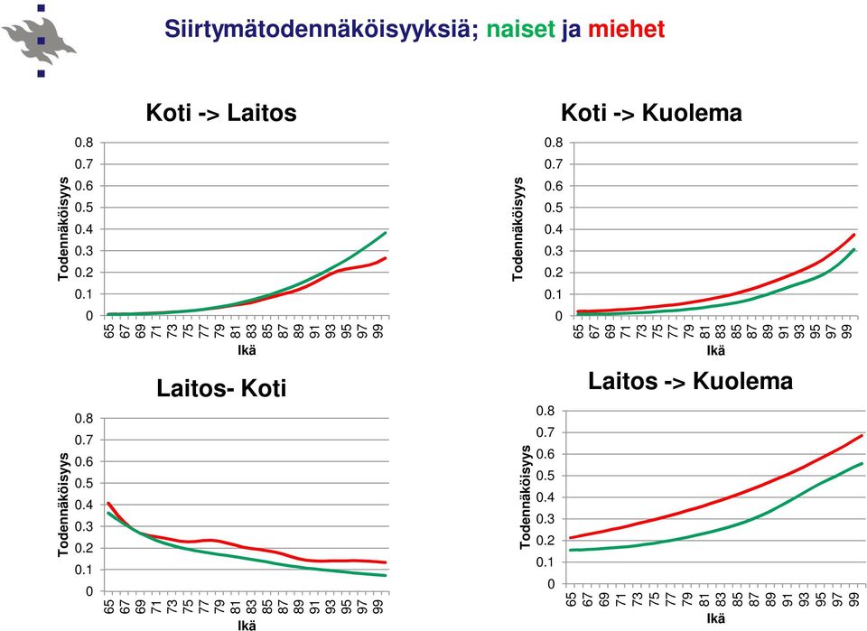 1.2.3.4.5.6.7.8 65 67 69 71 73 75 77 79 81 83 85 87 89 91 93 95 97 99 Todennäköisyys Ikä Laitos- Koti.1.2.3.4.5.6.7.8 65 67 69 71 73 75 77 79 81 83 85 87 89 91 93 95 97 99 Todennäköisyys Ikä Laitos -> Kuolema