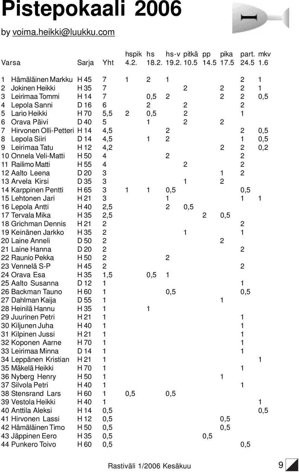 D 40 5 1 2 2 7 Hirvonen Olli-Petteri H 14 4,5 2 2 0,5 8 Lepola Siiri D 14 4,5 1 2 1 0,5 9 Leirimaa Tatu H 12 4,2 2 2 0,2 10 Onnela Veli-Matti H 50 4 2 2 11 Railimo Matti H 55 4 2 2 12 Aalto Leena D