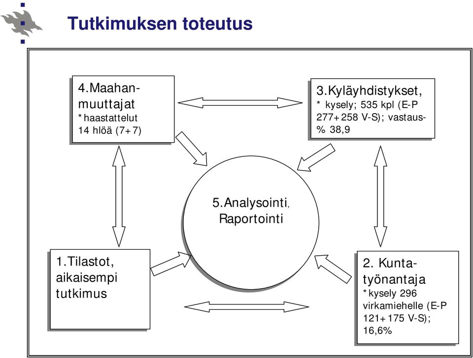 Kyläyhdistykset, * kysely; 535 kpl (E-P 277+258 V-S); vastaus- %