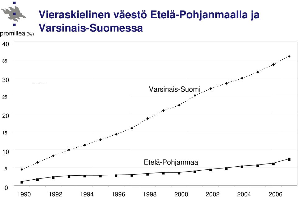 30 25 Varsinais-Suomi 20 15 10 5