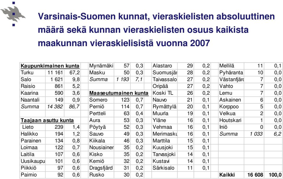 3,6 Maaseutumainen kunta Koski TL 26 0,2 Lemu 7 0,0 Naantali 149 0,9 Somero 123 0,7 Nauvo 21 0,1 Askainen 6 0,0 Summa 14 382 86,7 Perniö 114 0,7 Rymättylä 20 0,1 Korppoo 5 0,0 Pertteli 63 0,4 Muurla