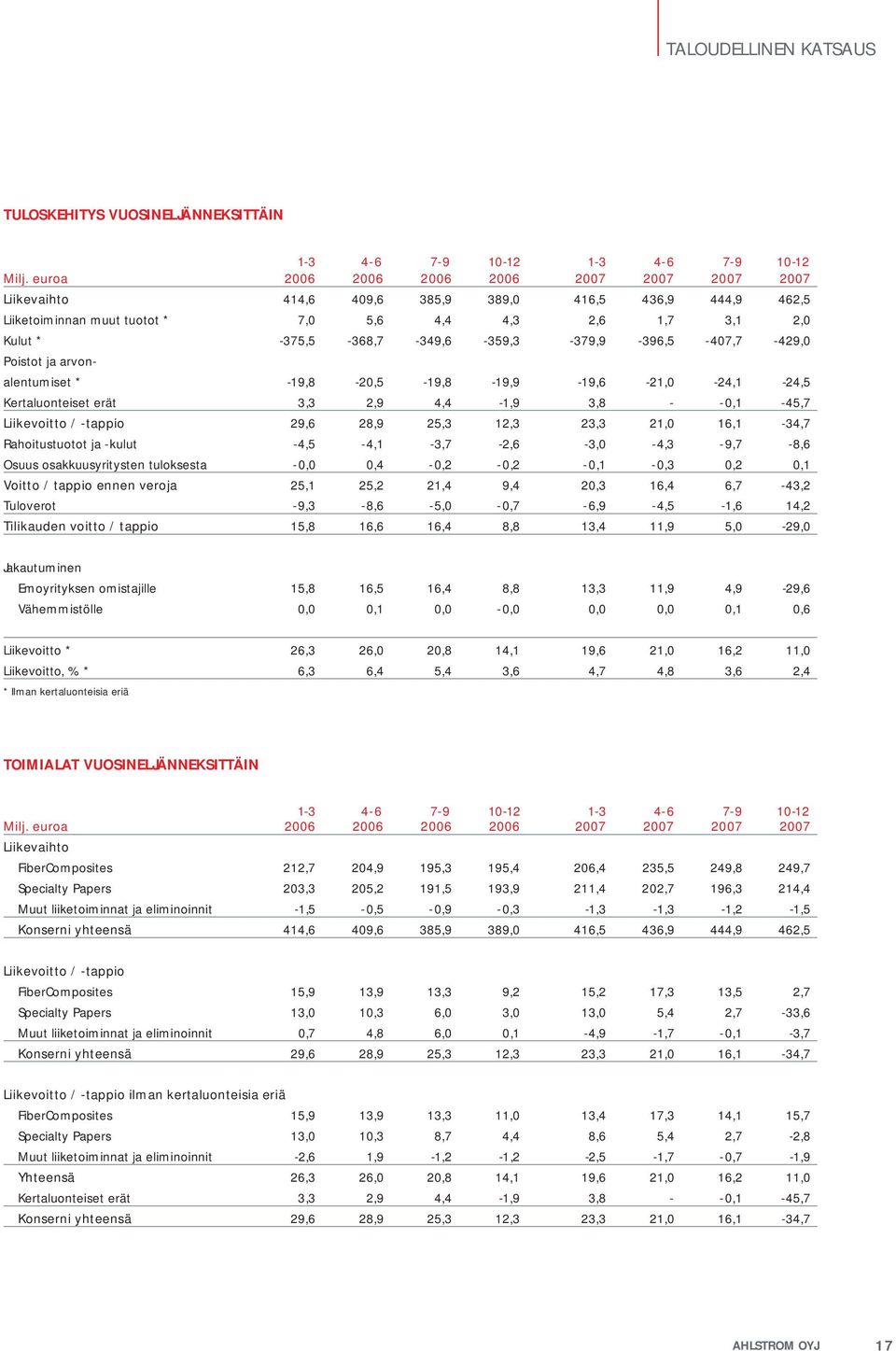 -375,5-368,7-349,6-359,3-379,9-396,5-407,7-429,0 Poistot ja arvonalentumiset * -19,8-20,5-19,8-19,9-19,6-21,0-24,1-24,5 Kertaluonteiset erät 3,3 2,9 4,4-1,9 3,8 - -0,1-45,7 Liikevoitto / -tappio 29,6