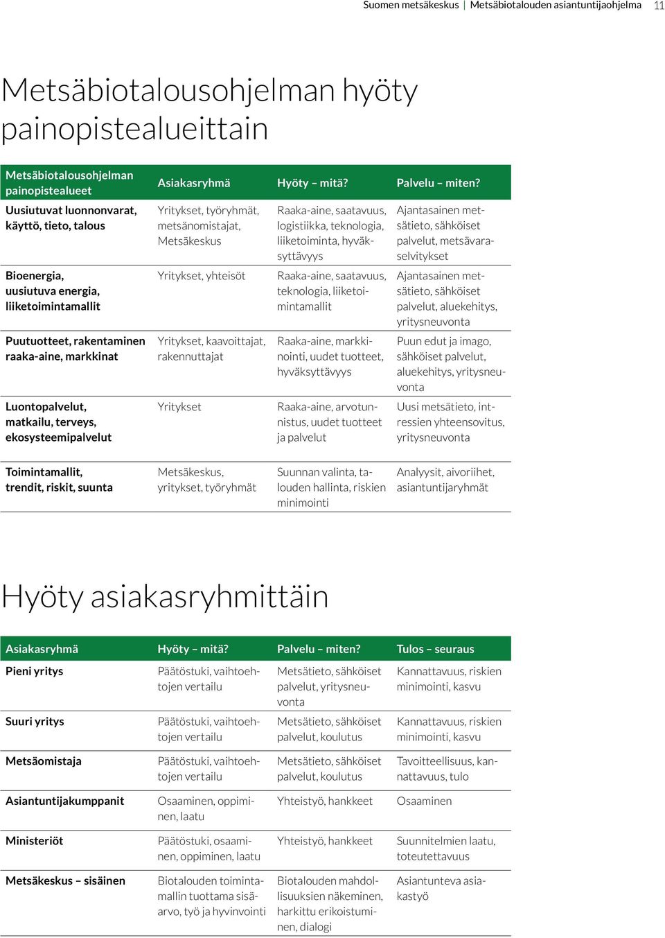 Yritykset, työryhmät, metsänomistajat, Metsäkeskus Yritykset, yhteisöt Yritykset, kaavoittajat, rakennuttajat Yritykset Raaka-aine, saatavuus, logistiikka, teknologia, liiketoiminta, hyväksyttävyys