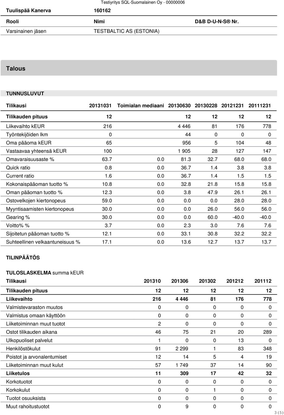 0 0 Oma pääoma keur 65 956 5 104 48 Vastaavaa yhteensä keur 100 1 905 28 127 147 Omavaraisuusaste % 63.7 0.0 81.3 32.7 68.0 68.0 Quick ratio 0.8 0.0 36.7 1.4 3.8 3.8 Current ratio 1.6 0.0 36.7 1.4 1.