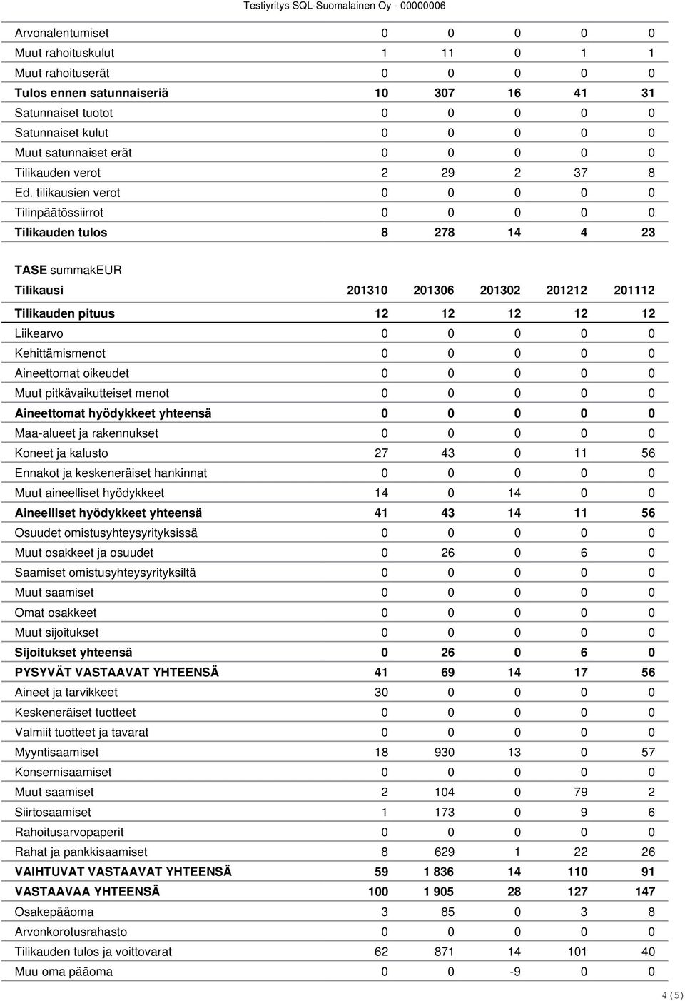 tilikausien verot 0 0 0 0 0 Tilinpäätössiirrot 0 0 0 0 0 Tilikauden tulos 8 278 14 4 23 TASE summakeur Tilikausi 201310 201306 201302 201212 201112 Liikearvo 0 0 0 0 0 Kehittämismenot 0 0 0 0 0