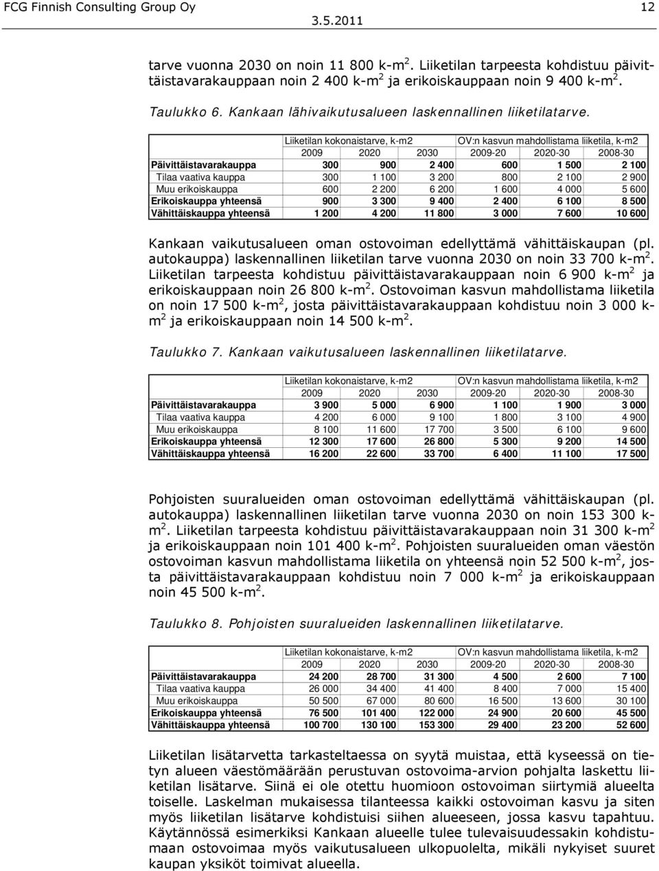 Liiketilan kokonaistarve, k-m2 OV:n kasvun mahdollistama liiketila, k-m2 2009 2020 2030 2009-20 2020-30 2008-30 Päivittäistavarakauppa 300 900 2 400 600 1 500 2 100 Tilaa vaativa kauppa 300 1 100 3