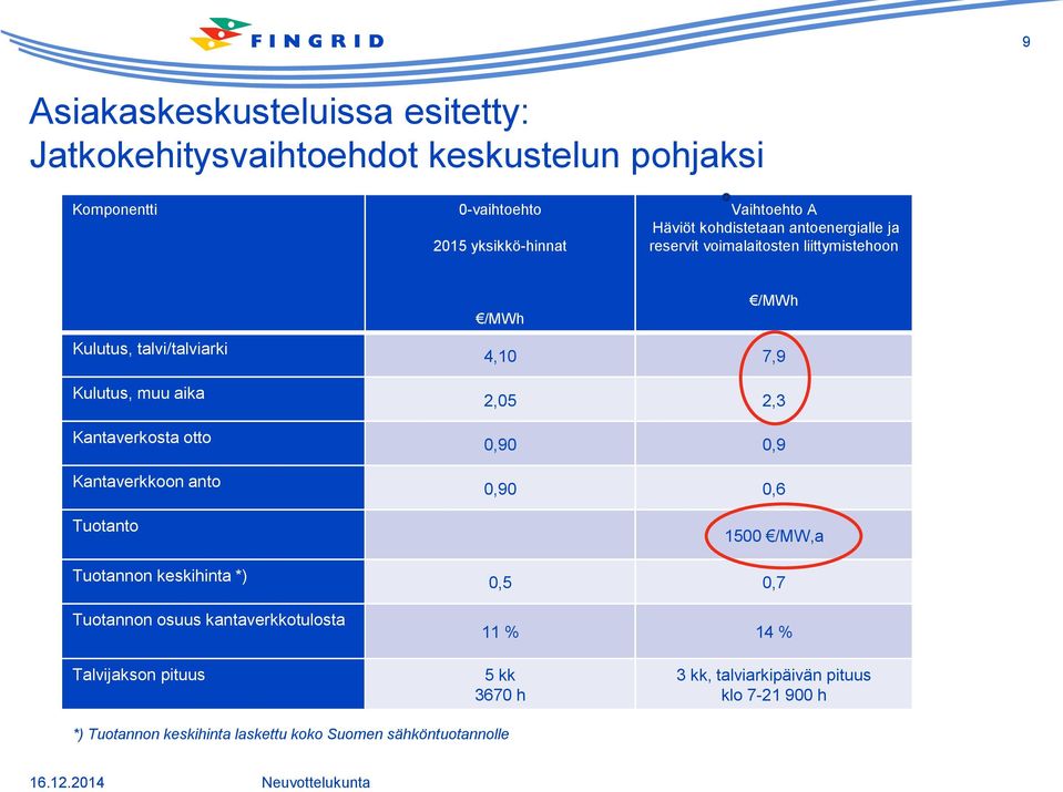 Kantaverkkoon anto Tuotanto Tuotannon keskihinta *) Tuotannon osuus kantaverkkotulosta /MWh /MWh 4,10 7,9 2,05 2,3 0,90 0,9 0,90 0,6 1500 /MW,a