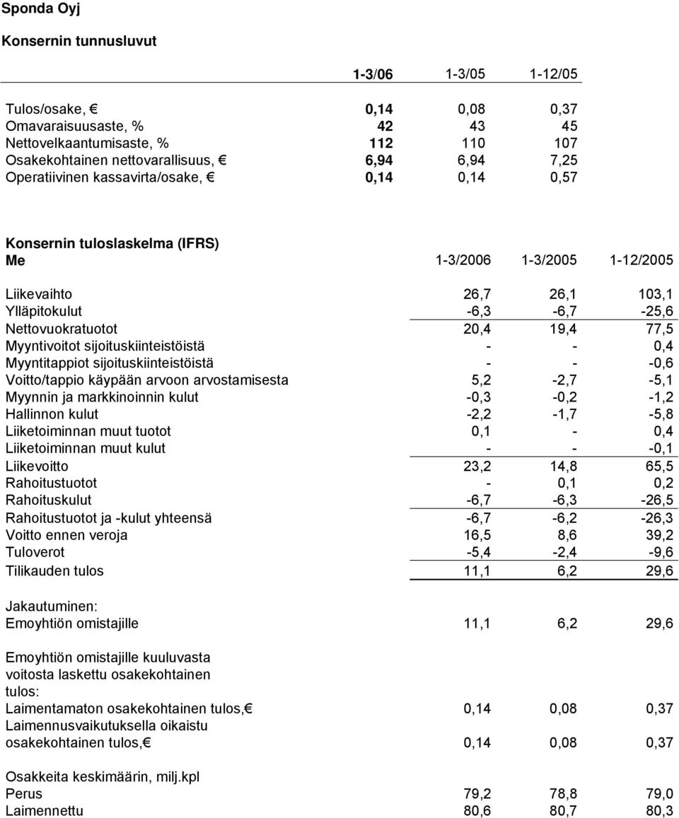 Myyntivoitot sijoituskiinteistöistä - - 0,4 Myyntitappiot sijoituskiinteistöistä - - -0,6 Voitto/tappio käypään arvoon arvostamisesta 5,2-2,7-5,1 Myynnin ja markkinoinnin kulut -0,3-0,2-1,2 Hallinnon