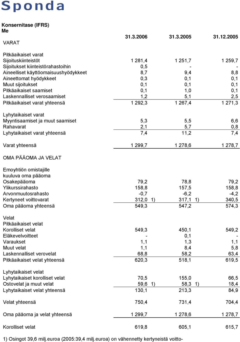 sijoitukset 0,1 0,1 0,1 Pitkäaikaiset saamiset 0,1 1,0 0,1 Laskennalliset verosaamiset 1,2 5,1 2,5 Pitkäaikaiset varat yhteensä 1 292,3 1 267,4 1 271,3 Lyhytaikaiset varat Myyntisaamiset ja muut