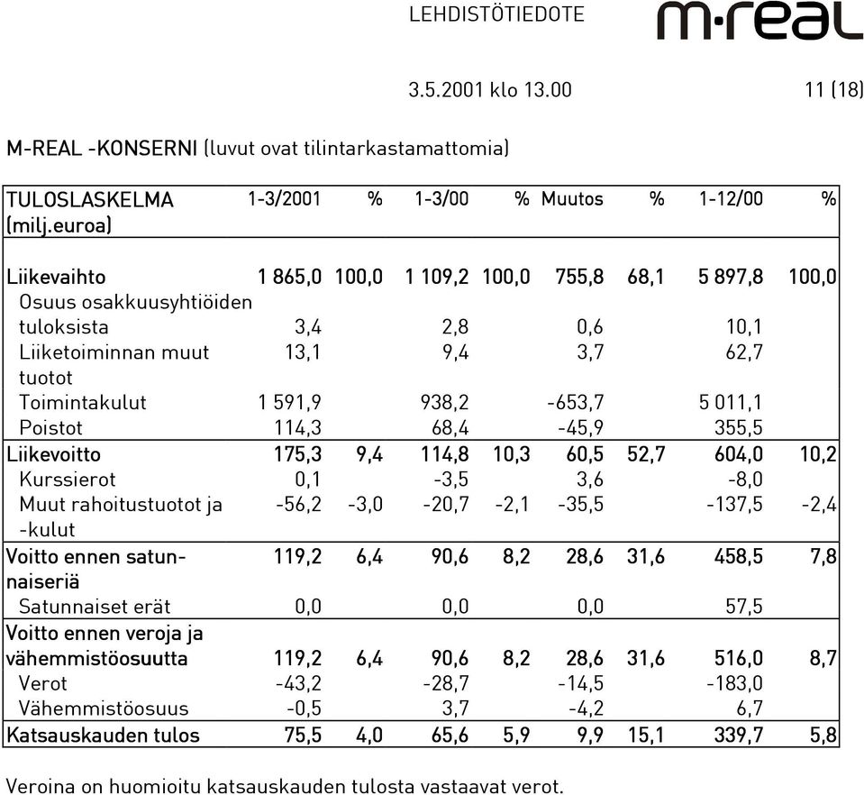 62,7 tuotot Toimintakulut 1 591,9 938,2-653,7 5 011,1 Poistot 114,3 68,4-45,9 355,5 Liikevoitto 175,3 9,4 114,8 10,3 60,5 52,7 604,0 10,2 Kurssierot 0,1-3,5 3,6-8,0 Muut rahoitustuotot ja