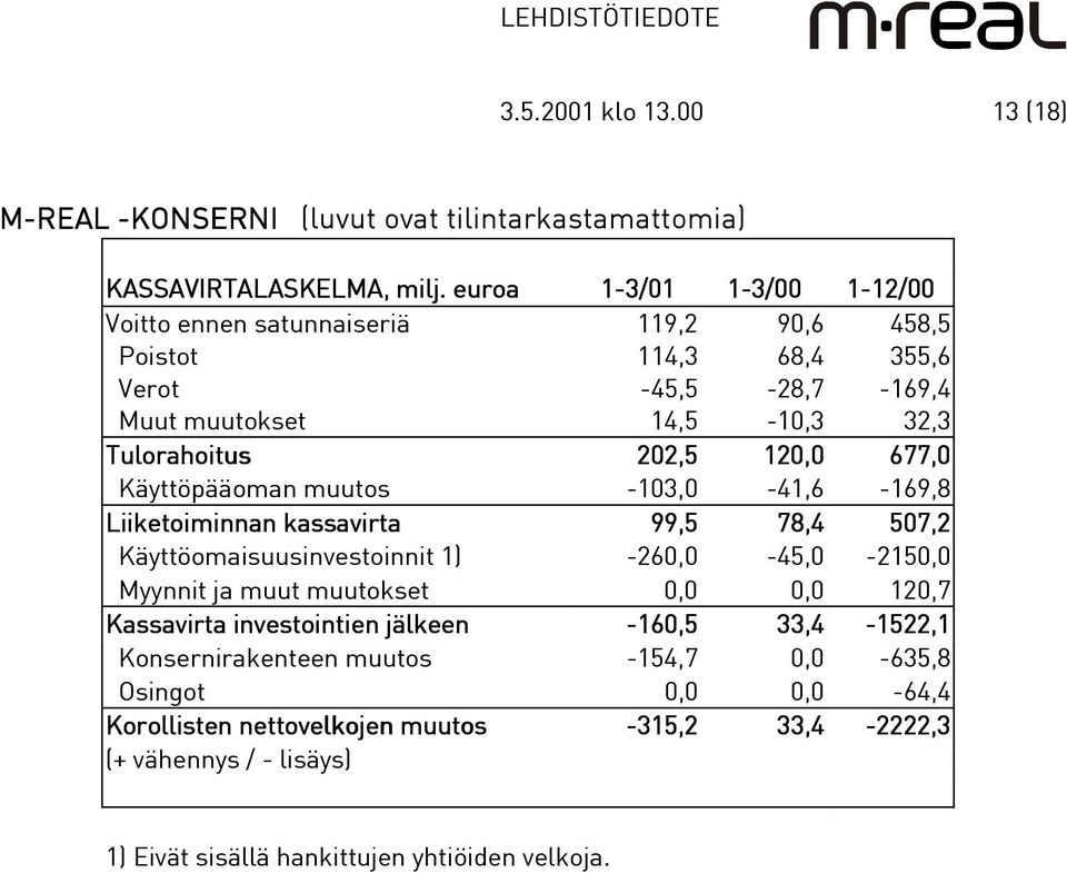 120,0 677,0 Käyttöpääoman muutos -103,0-41,6-169,8 Liiketoiminnan kassavirta 99,5 78,4 507,2 Käyttöomaisuusinvestoinnit 1) -260,0-45,0-2150,0 Myynnit ja muut muutokset 0,0