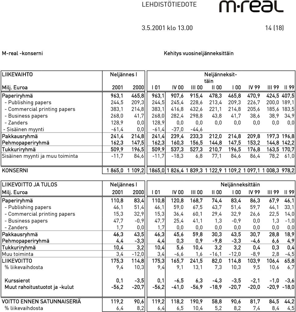 226,7 200,0 189,1 - Commercial printing papers 383,1 214,8 383,1 416,8 432,6 221,1 214,8 205,6 185,6 183,5 - Business papers 268,0 41,7 268,0 282,4 298,8 43,8 41,7 38,6 38,9 34,9 - Zanders 128,9 0,0