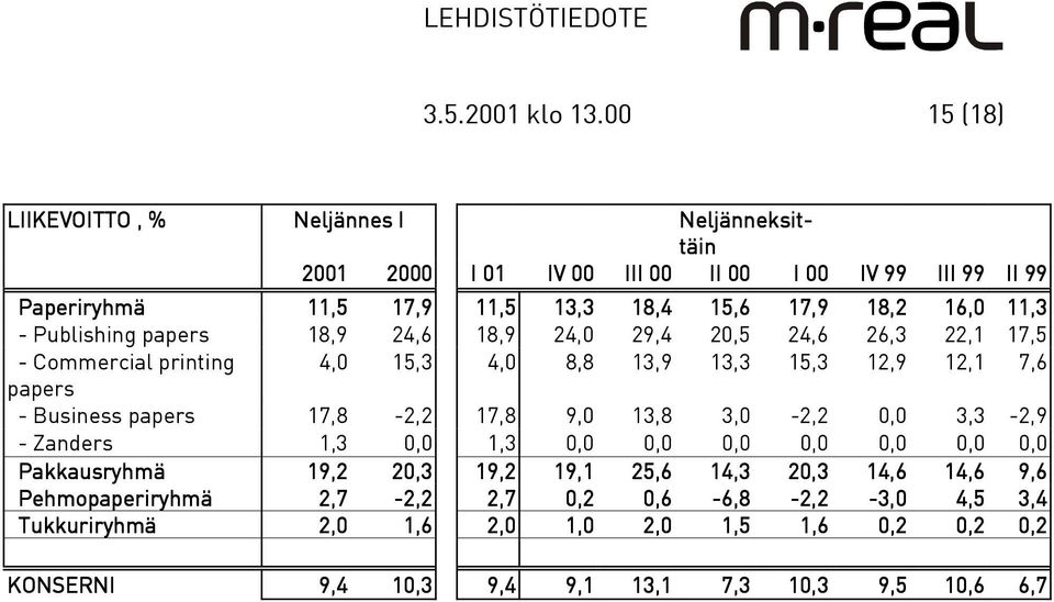 16,0 11,3 - Publishing papers 18,9 24,6 18,9 24,0 29,4 20,5 24,6 26,3 22,1 17,5 - Commercial printing 4,0 15,3 4,0 8,8 13,9 13,3 15,3 12,9 12,1 7,6 papers - Business