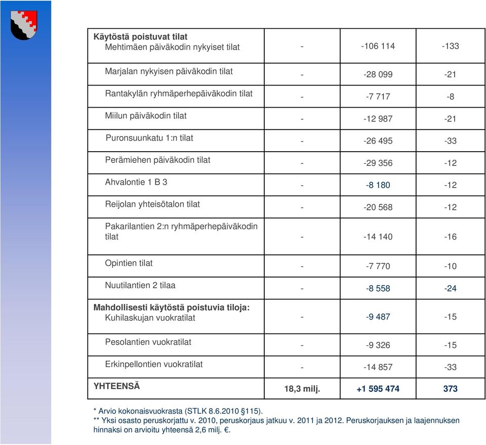 tilat - -14 140-16 Opintien tilat - -7 770-10 Nuutilantien 2 tilaa - -8 558-24 Mahdollisesti käytöstä poistuvia tiloja: Kuhilaskujan vuokratilat - -9 487-15 Pesolantien vuokratilat - -9 326-15