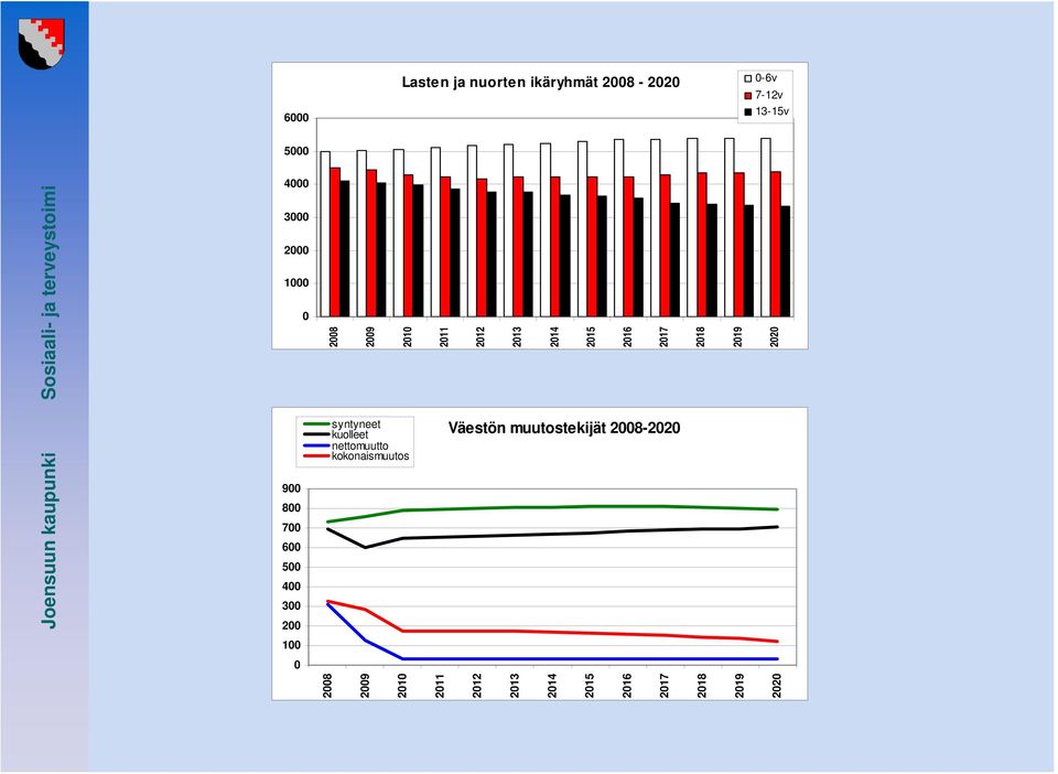 600 500 400 300 200 100 0 Väestön muutostekijät 2008-2020 2008 2009 2010 2011 2012