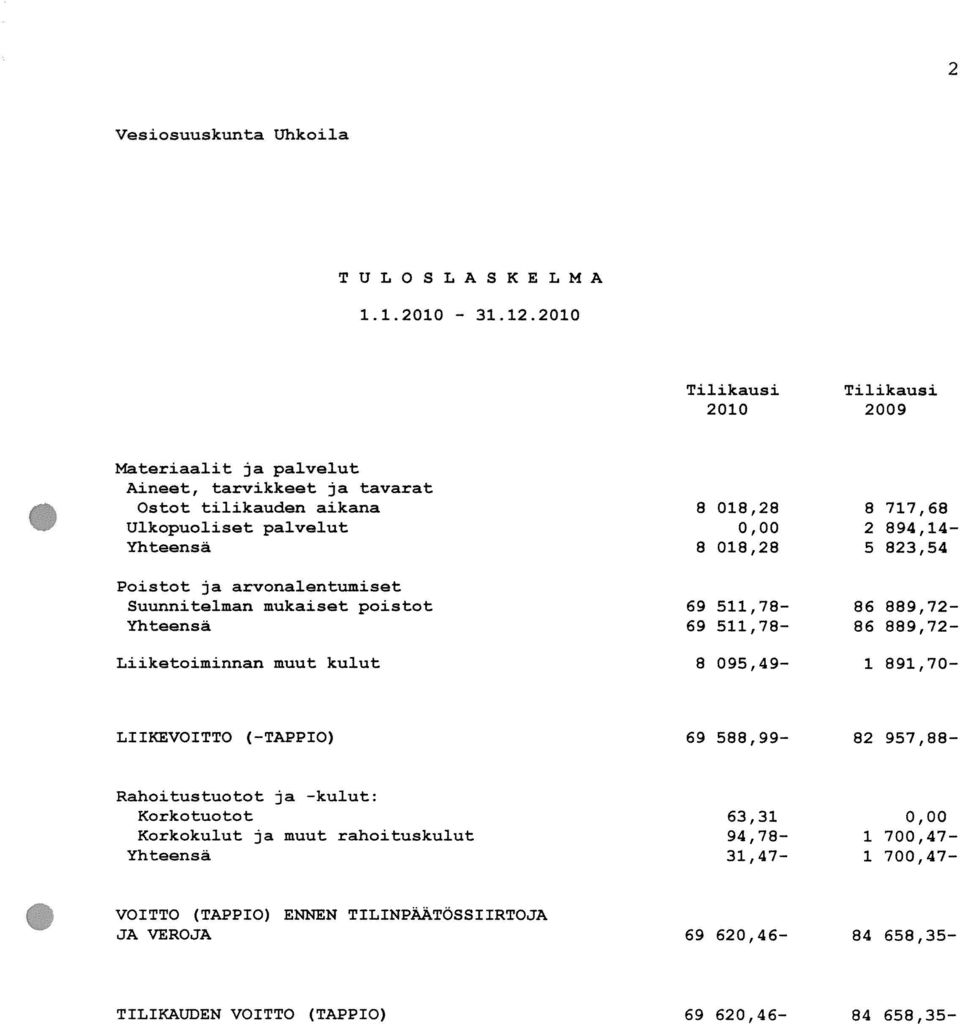 Poistot ja arvonalentumiset Suunnitelman mukaiset poistot 69 511,78-86 889,72- Yhteensä 69 511,78 86 889,72 Liiketoiminnan muut kulut 8 095,49 1 891,70 LIIKEVOITTO (