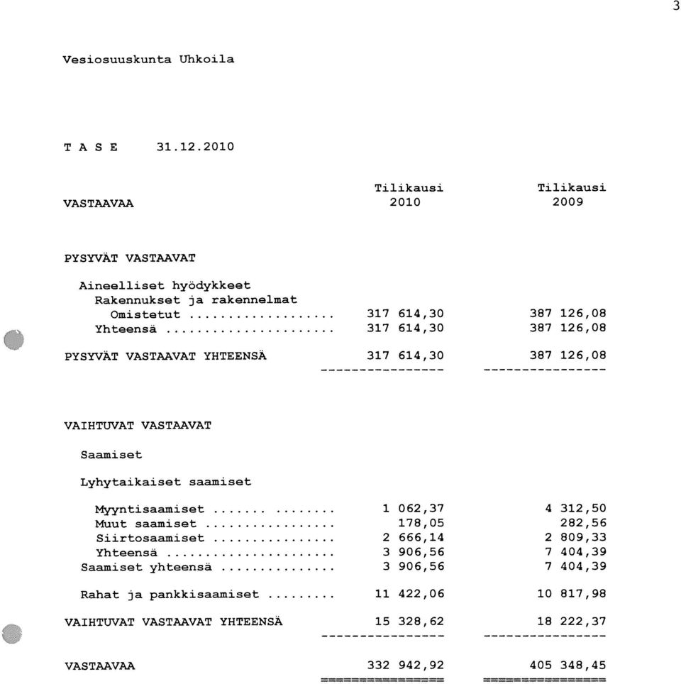 VASTAAVAT YHTEENSÄ 317 614,30 317 614,30 317 614,30 387 126,08 387 126,08 387 126,08 VAIHTUVAT VASTAAVAT Saamiset Lyhytaikaiset saainiset