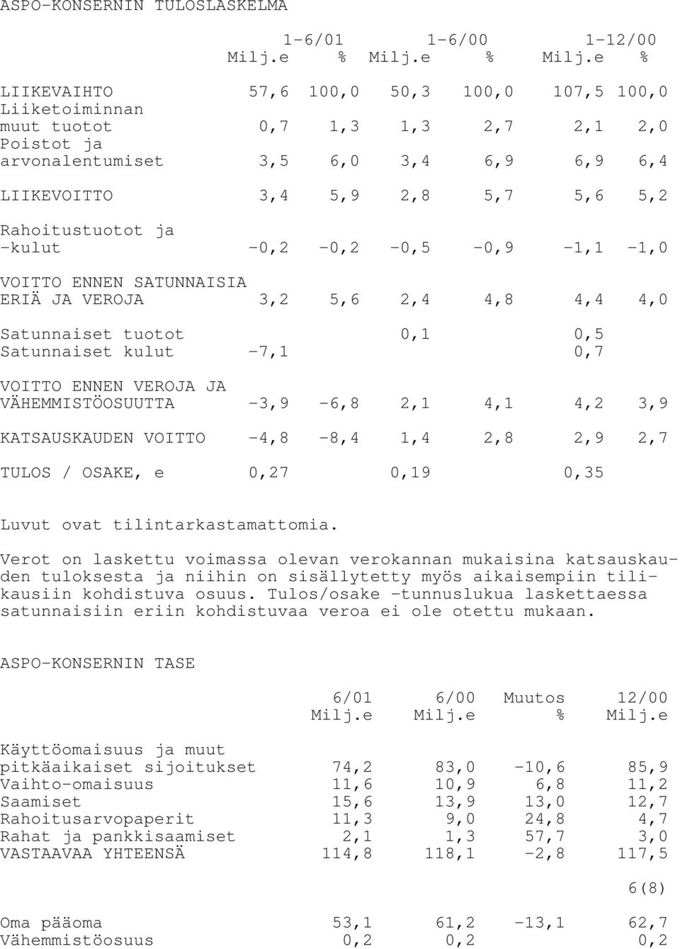 e % LIIKEVAIHTO 57,6 100,0 50,3 100,0 107,5 100,0 Liiketoiminnan muut tuotot 0,7 1,3 1,3 2,7 2,1 2,0 Poistot ja arvonalentumiset 3,5 6,0 3,4 6,9 6,9 6,4 LIIKEVOITTO 3,4 5,9 2,8 5,7 5,6 5,2