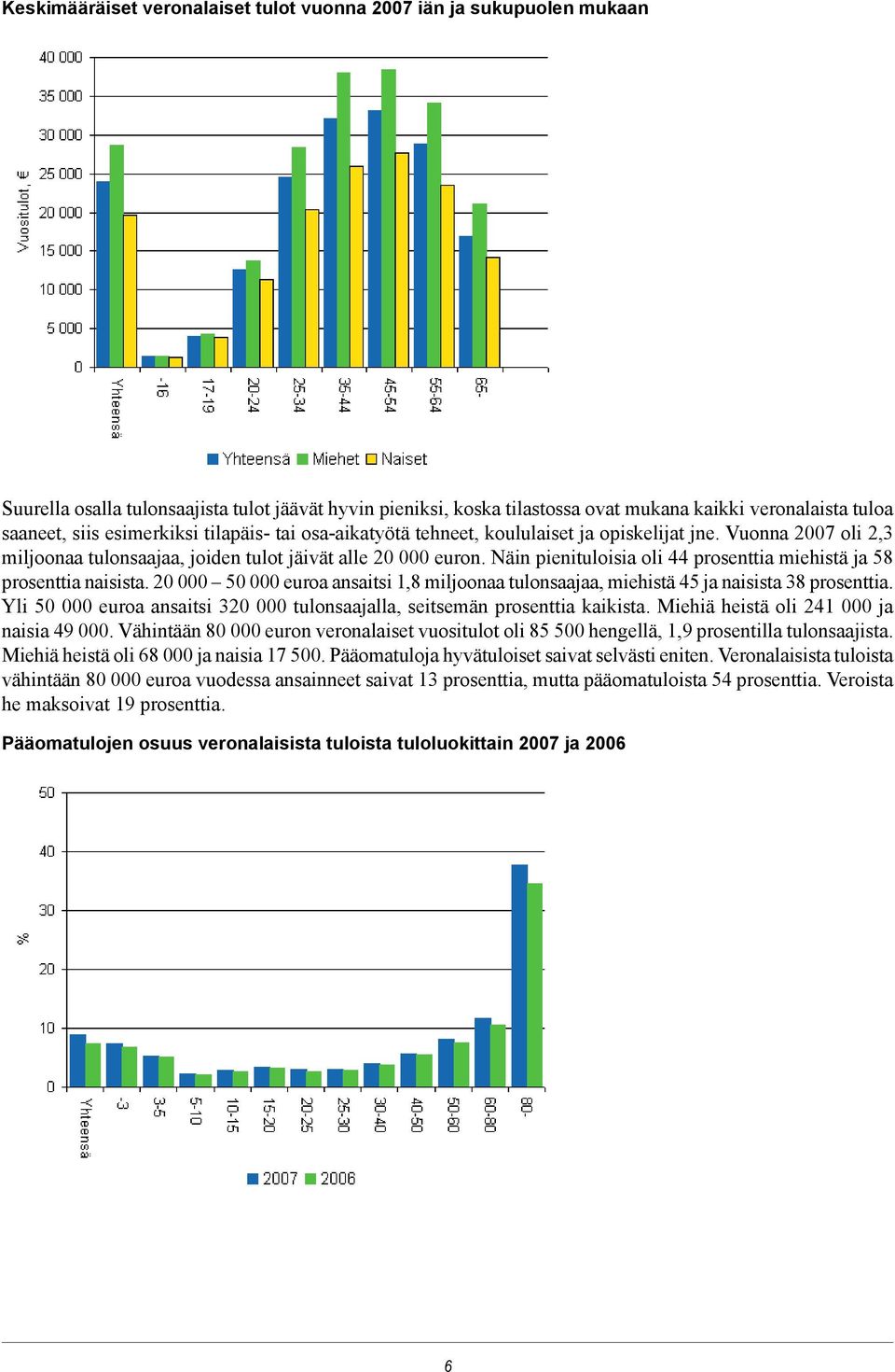 Näin pienituloisia oli 44 prosenttia miehistä ja 58 prosenttia naisista. 20 000 50 000 euroa ansaitsi 1,8 miljoonaa tulonsaajaa, miehistä 45 ja naisista 38 prosenttia.