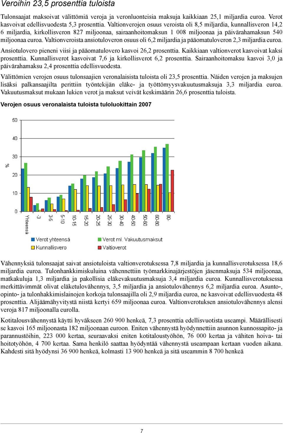 Valtionveroista ansiotuloveron osuus oli 6,2 miljardia ja pääomatuloveron 2,3 miljardia euroa. Ansiotulovero pieneni viisi ja pääomatulovero kasvoi 26,2 prosenttia.