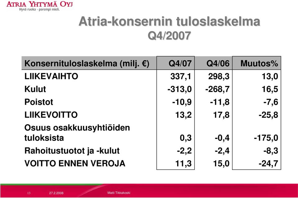 Poistot -10,9-11,8-7,6 LIIKEVOITTO 13,2 17,8-25,8 Osuus osakkuusyhtiöiden