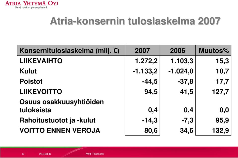 024,0 10,7 Poistot -44,5-37,8 17,7 LIIKEVOITTO 94,5 41,5 127,7 Osuus