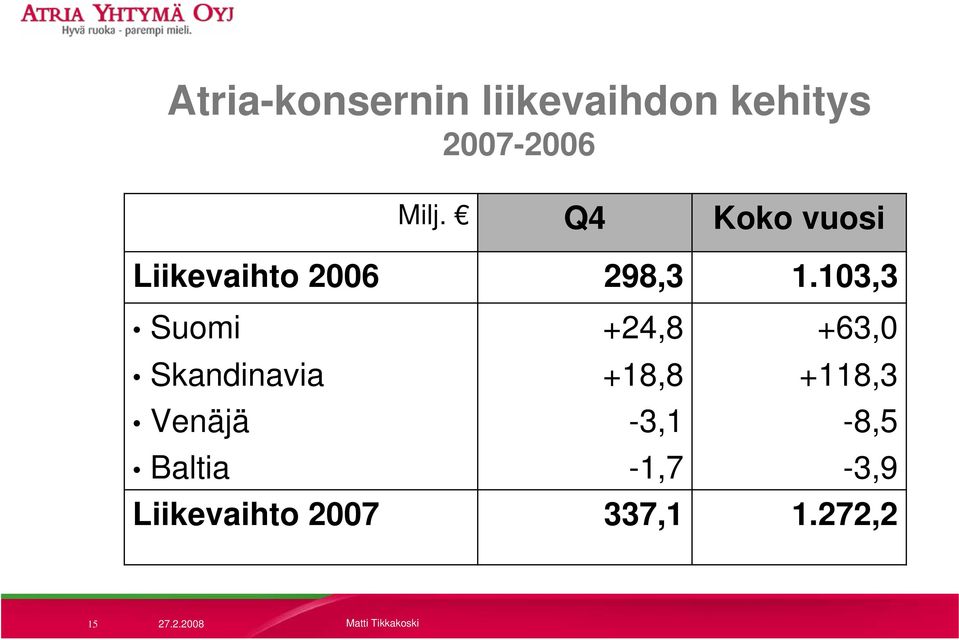 103,3 Suomi +24,8 +63,0 Skandinavia +18,8 +118,3