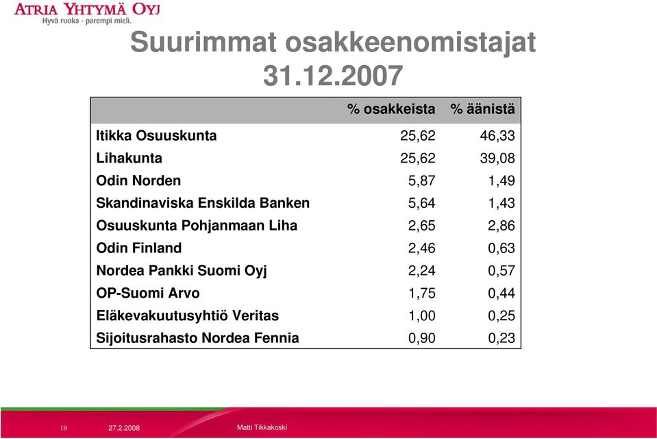 5,87 1,49 Skandinaviska Enskilda Banken 5,64 1,43 Osuuskunta Pohjanmaan Liha 2,65 2,86 Odin