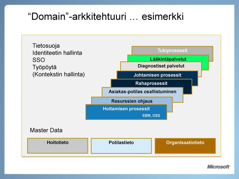 Johtamisen prosessit Rahaprosessit Asiakas-potilas osallistuminen Resurssien