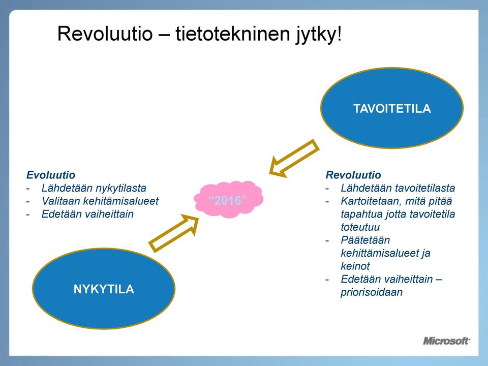 Edetään vaiheittain NYKYTILA 2016 Revoluutio - Lähdetään tavoitetilasta -