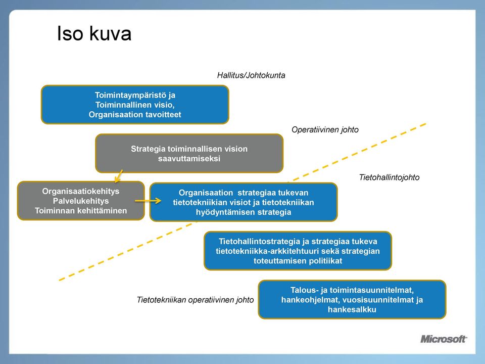 ja tietotekniikan hyödyntämisen strategia Tietohallintojohto Tietohallintostrategia ja strategiaa tukeva tietotekniikka-arkkitehtuuri sekä