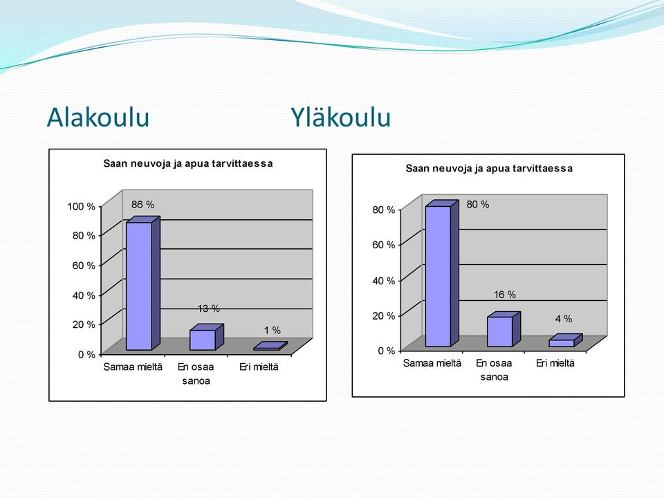 60 % 40 % 20 % 13 % 1 % 40 % 20 % 16 % 4 % 0 % Samaa mieltä