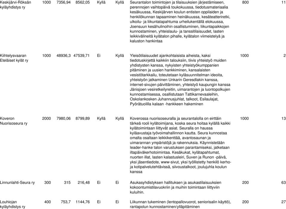 kunnostaminen, yhteislaulu- ja tanssitilaisuudet, lasten leikkivälineitä kylätalon pihalle, kylätalon viimeistelyä ja kaluston hankintaa 800 11 Kiihtelysvaaran Eteläiset kylät ry 1000 48936,3