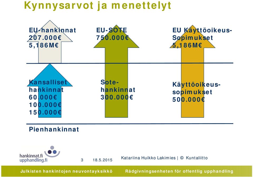 000 EU Käyttöoikeus- Sopimukset 5,186M Kansalliset hankinnat 60.