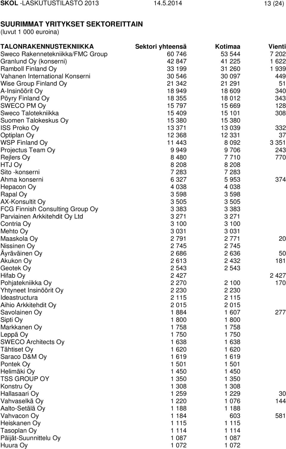 42 847 41 225 1 622 Ramboll Finland Oy 33 199 31 260 1 939 Vahanen International Konserni 30 546 30 097 449 Wise Group Finland Oy 21 342 21 291 51 A-Insinöörit Oy 18 949 18 609 340 Pöyry Finland Oy