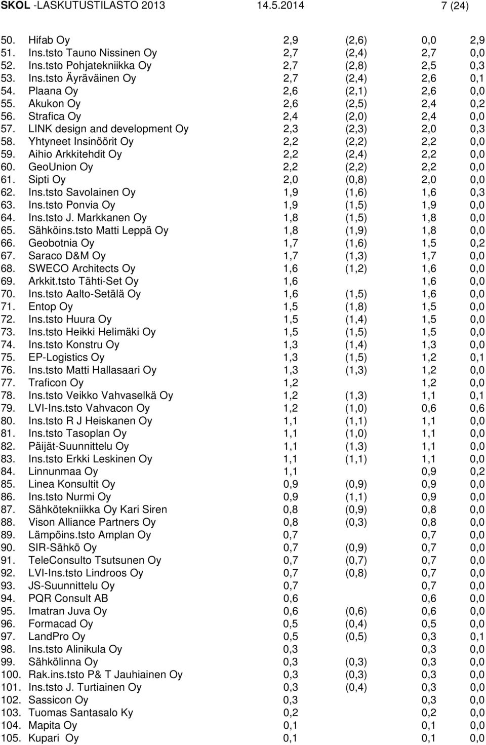 Aihio Arkkitehdit Oy 2,2 (2,4) 2,2 0,0 60. GeoUnion Oy 2,2 (2,2) 2,2 0,0 61. Sipti Oy 2,0 (0,8) 2,0 0,0 62. Ins.tsto Savolainen Oy 1,9 (1,6) 1,6 0,3 63. Ins.tsto Ponvia Oy 1,9 (1,5) 1,9 0,0 64. Ins.tsto J.
