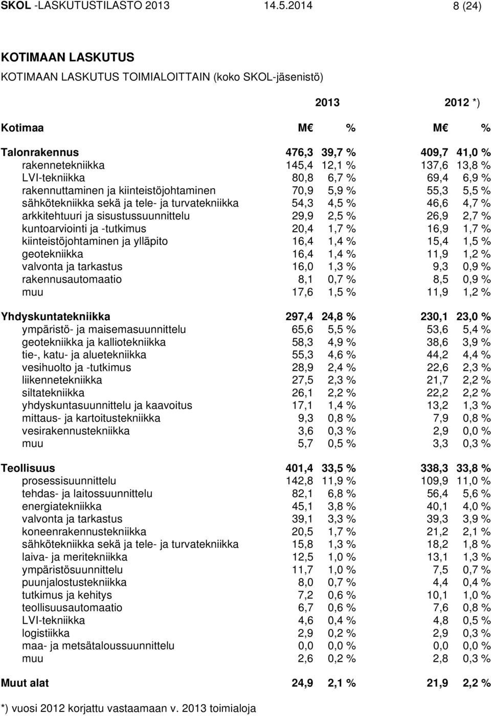 LVI-tekniikka 80,8 6,7 % 69,4 6,9 % rakennuttaminen ja kiinteistöjohtaminen 70,9 5,9 % 55,3 5,5 % sähkötekniikka sekä ja tele- ja turvatekniikka 54,3 4,5 % 46,6 4,7 % arkkitehtuuri ja