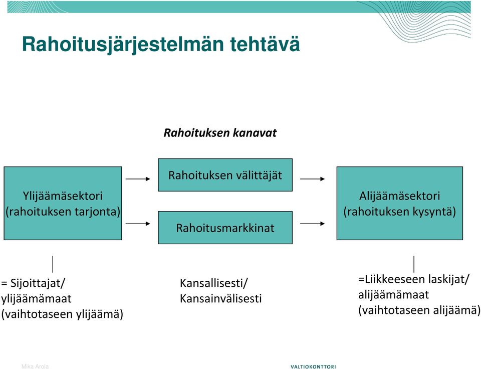 (rahoituksen kysyntä) = Sijoittajat/ ylijäämämaat (vaihtotaseen ylijäämä)