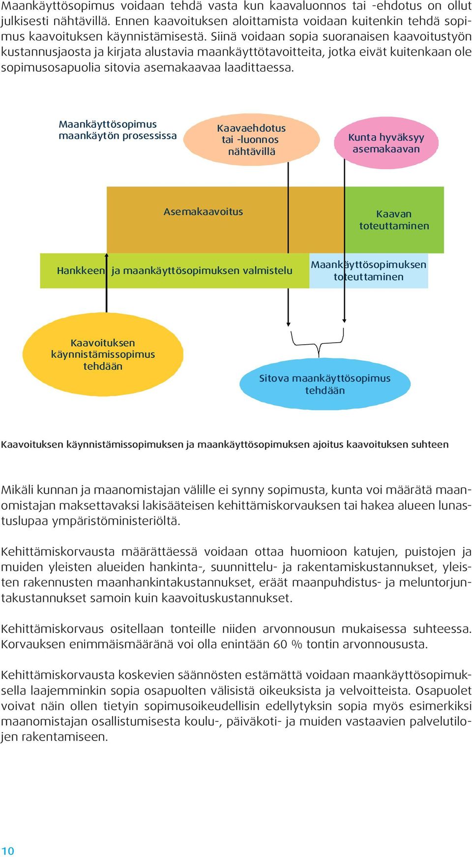 Maankäyttösopimus maankäytön prosessissa Kaavaehdotus tai -luonnos nähtävillä Kunta hyväksyy asemakaavan Asemakaavoitus Kaavan toteuttaminen Hankkeen ja maankäyttösopimuksen valmistelu
