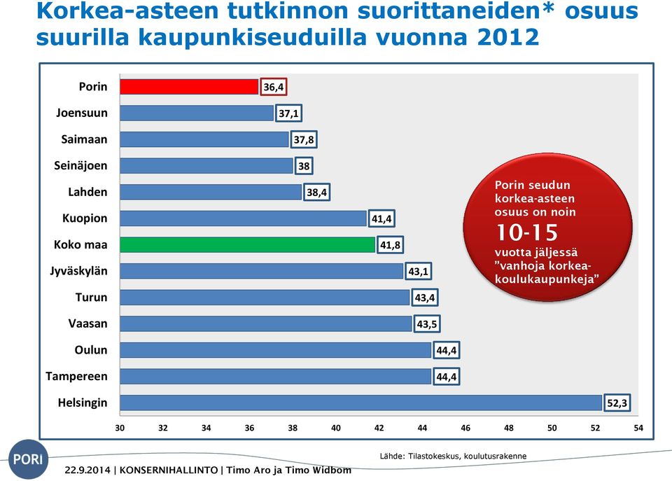 seudun korkea-asteen osuus on noin 10-15 vuotta jäljessä vanhoja korkeakoulukaupunkeja Vaasan 43,5 Oulun