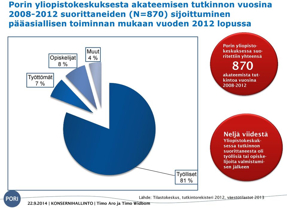 yhteensä 870 akateemista tutkintoa vuosina 2008-2012 Työlliset 81 % Neljä viidestä Yliopistokeskuksessa tutkinnon