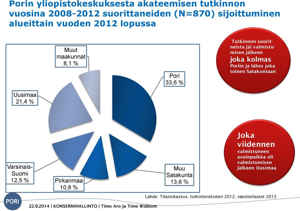 lähes joka toinen Satakuntaan Uusimaa 21,4 % Varsinais- Suomi 12,5 % Pirkanmaa 10,8 % Muu Satakunta 13,6 % Joka viidennen