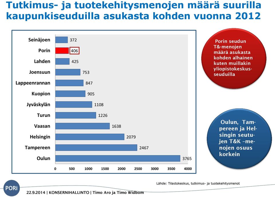 847 Kuopion 905 Jyväskylän 1108 Turun Vaasan Helsingin Tampereen Oulun 1226 1638 2079 2467 3765 Oulun, Tampereen ja Helsingin