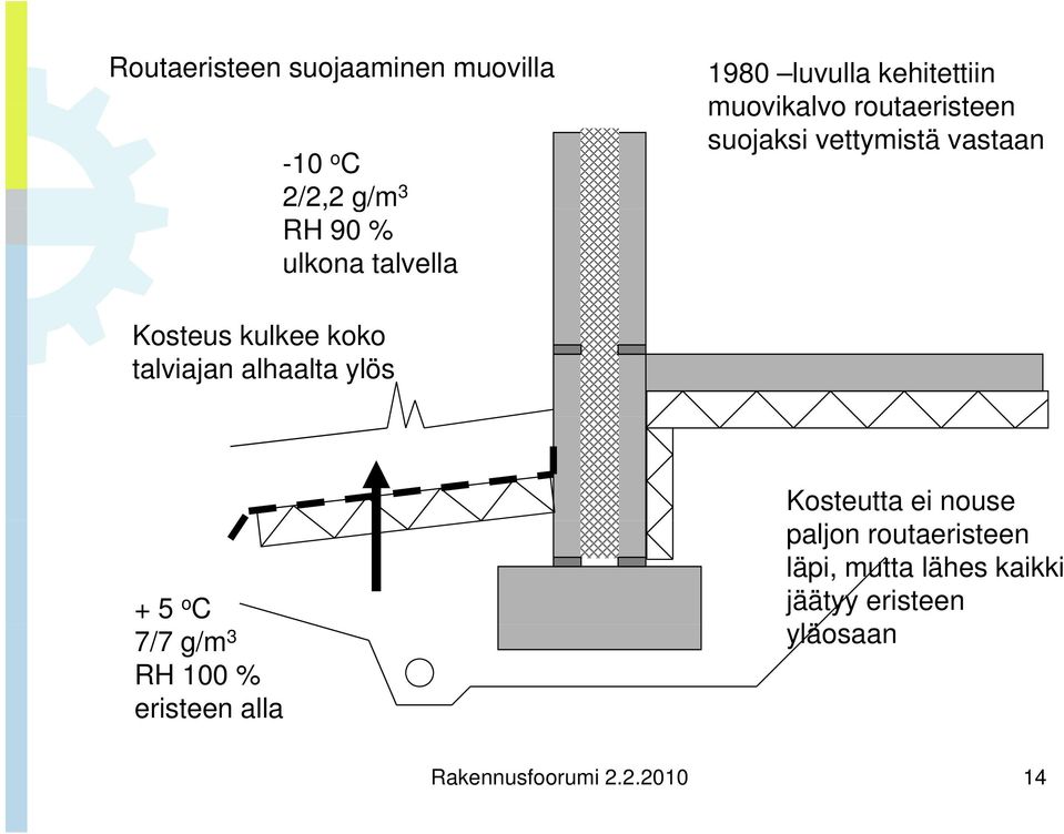 koko talviajan alhaalta ylös + 5 o C 7/7 g/m 3 RH 100 % eristeen alla Kosteutta ei nouse