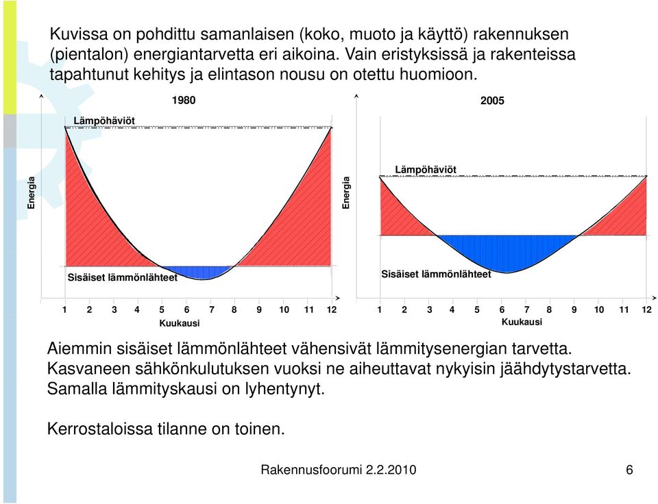 1980 2005 Lämpöhäviöt Energ gia Energ gia Lämpöhäviöt Sisäiset lämmönlähteet Sisäiset lämmönlähteet 1 2 3 4 5 6 7 8 9 10 11 12 1 2 3 4 5 6 7 8 9 10 11 12