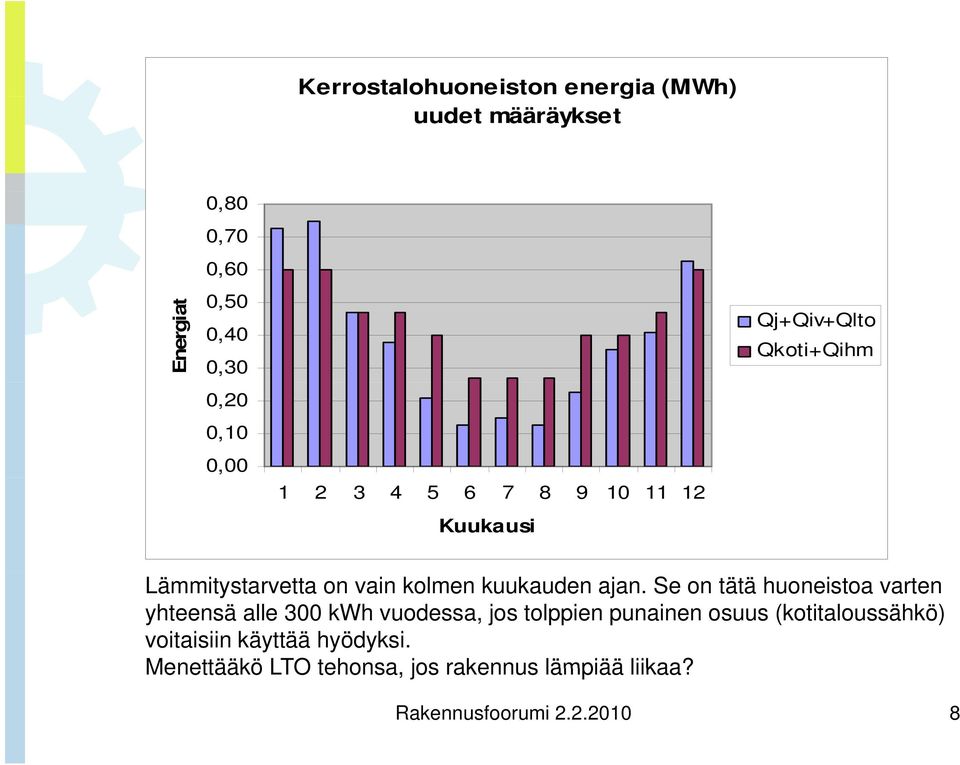 Se on tätä huoneistoa varten yhteensä alle 300 kwh vuodessa, jos tolppien punainen osuus (kotitaloussähkö)