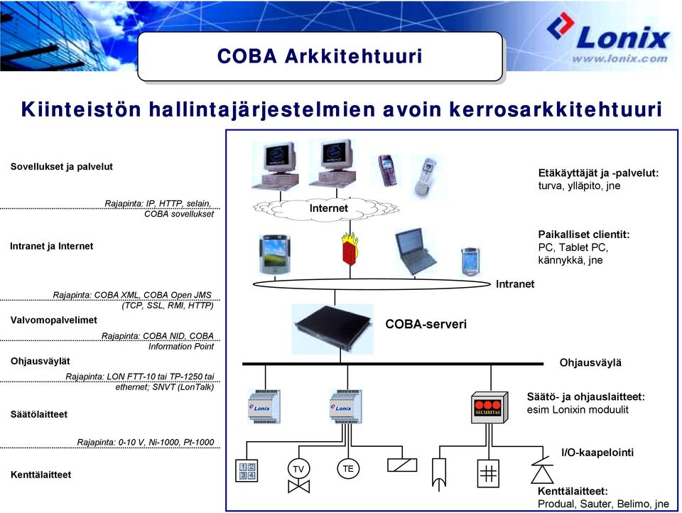 Valvomopalvelimet Ohjausväylät Säätölaitteet ajapinta: COBA NID, COBA Information Point ajapinta: LON FTT-10 tai TP-1250 tai ethernet; SNVT (LonTalk) COBA-serveri